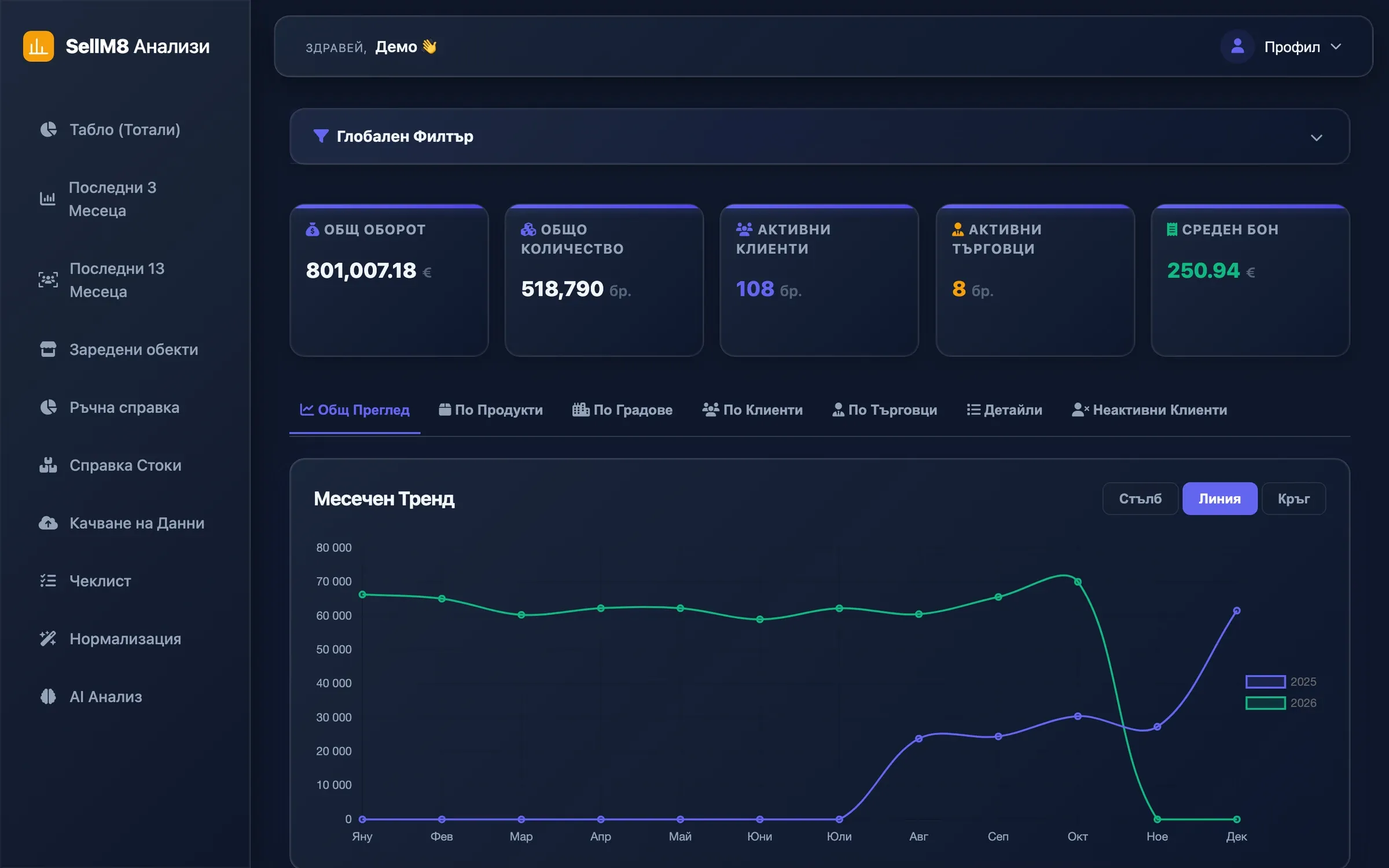 SellM8 Analytics dashboard: total turnover, quantity, active customers and sales reps, average purchase value and a monthly trend chart.