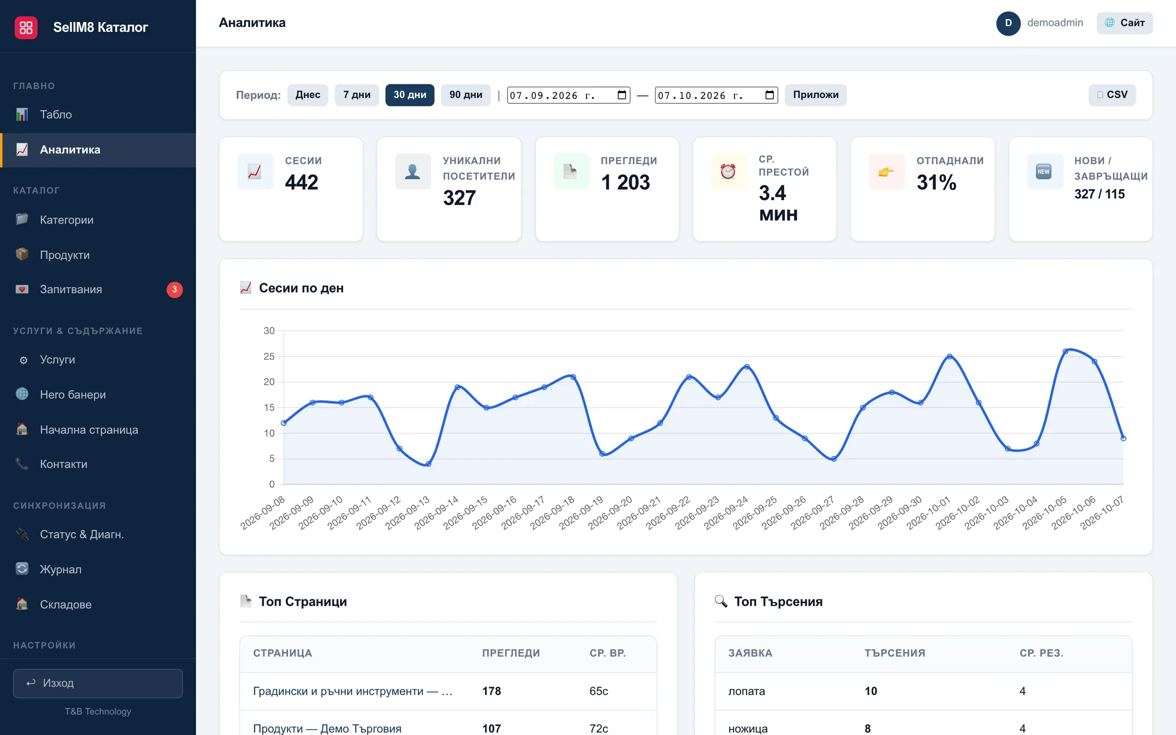 Catalogue statistics: sessions, unique visitors, page views, average time, a chart of sessions by day, top pages and searches.